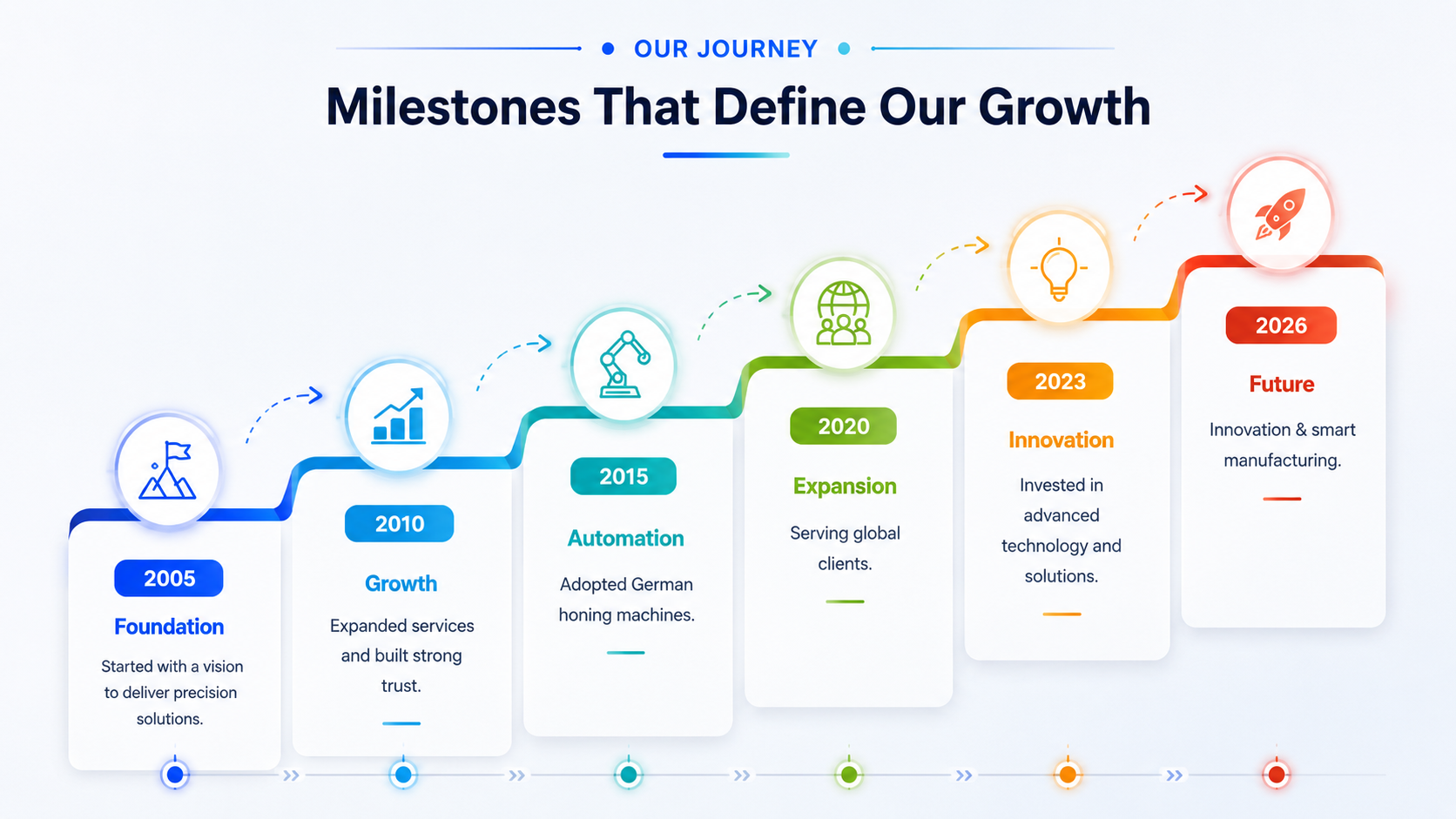 Barrel Hone Journey Timeline